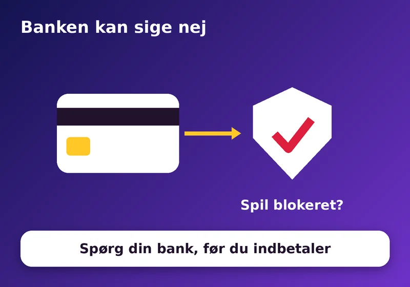 Banken kan afvise spiltransaktioner: kort, pil og skjold