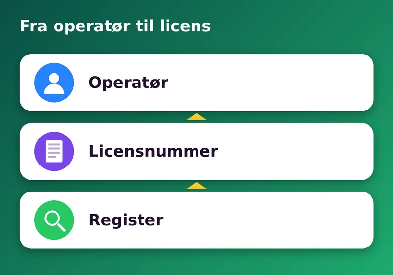 Fra operatør til licensnummer og register