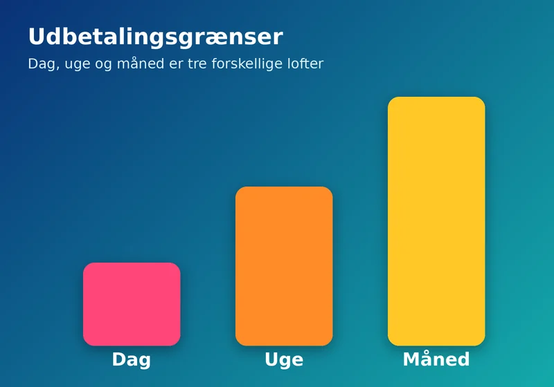 Udbetalingsgrænser pr. dag, uge og måned vist som tre søjler