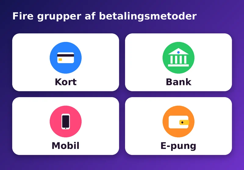 Fire grupper af betalingsmetoder: kort, bank, mobil og e-pung