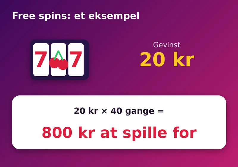 Regneeksempel for free spins: en gevinst på 20 kr gange 40 giver 800 kr i omsætning